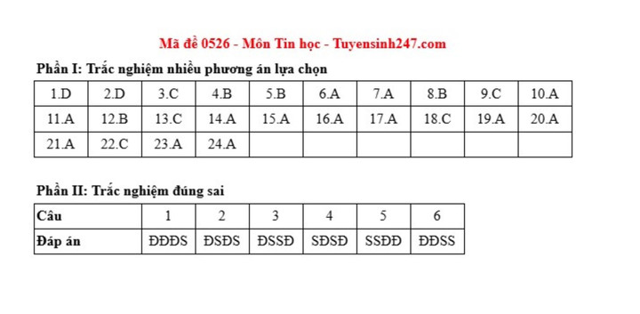 Đáp án đề thi môn Tin học tốt nghiệp THPT 2025 tất cả mã đề - 3