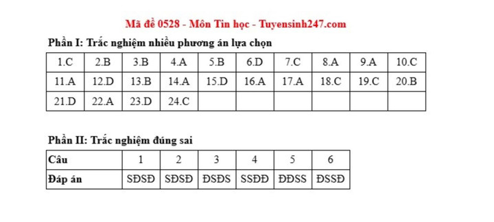 Đáp án đề thi môn Tin học tốt nghiệp THPT 2025 tất cả mã đề - 4