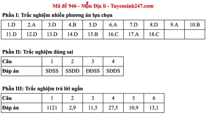 Đáp án đề thi môn Địa lý tốt nghiệp THPT năm 2025 tất cả mã đề - 3