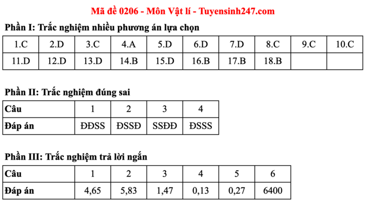 Đáp án đề thi môn Vật lý tốt nghiệp THPT 2025 tất cả mã đề - 6