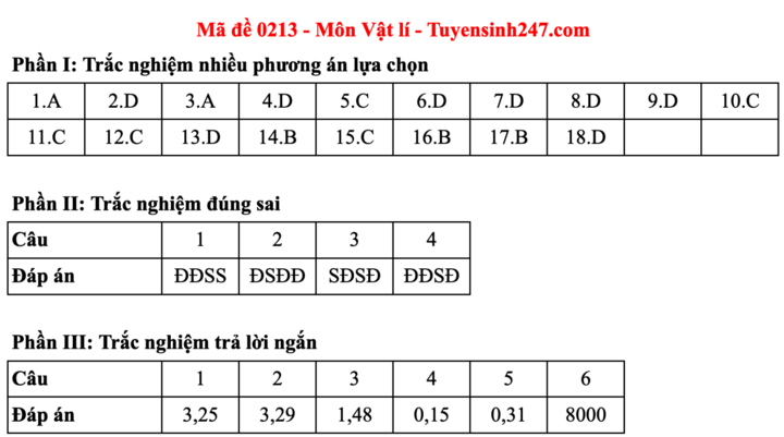 Đáp án đề thi môn Vật lý tốt nghiệp THPT 2025 tất cả mã đề - 13