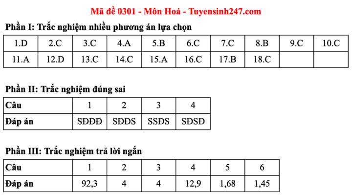 Đáp án đề thi môn Hoá học tốt nghiệp THPT 2025 tất cả mã đề - 1