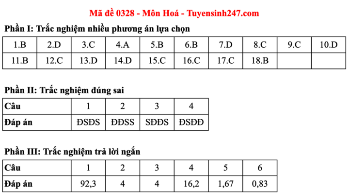 Đáp án đề thi môn Hoá học tốt nghiệp THPT 2025 tất cả mã đề - 15