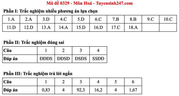 Đáp án đề thi môn Hoá học tốt nghiệp THPT 2025 tất cả mã đề - 16