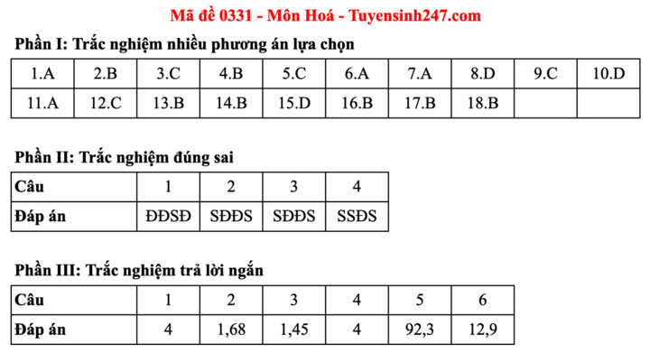 Đáp án đề thi môn Hoá học tốt nghiệp THPT 2025 tất cả mã đề - 17