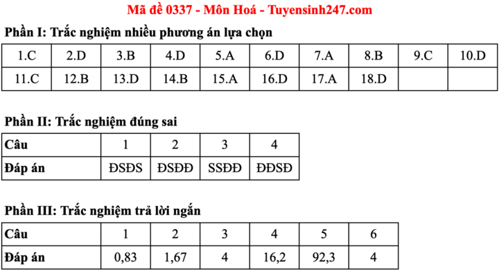 Đáp án đề thi môn Hoá học tốt nghiệp THPT 2025 tất cả mã đề - 21
