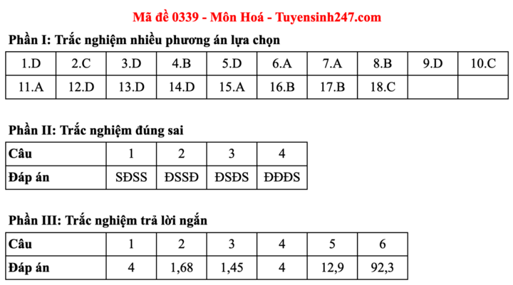 Đáp án đề thi môn Hoá học tốt nghiệp THPT 2025 tất cả mã đề - 22