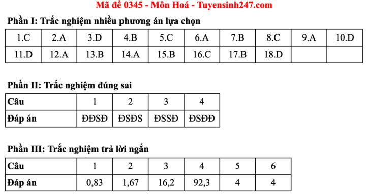 Đáp án đề thi môn Hoá học tốt nghiệp THPT 2025 tất cả mã đề - 26