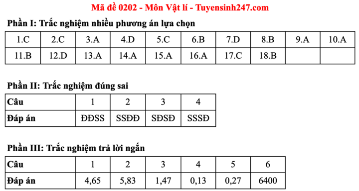 Đáp án đề thi môn Vật lý tốt nghiệp THPT 2025 tất cả mã đề - 2