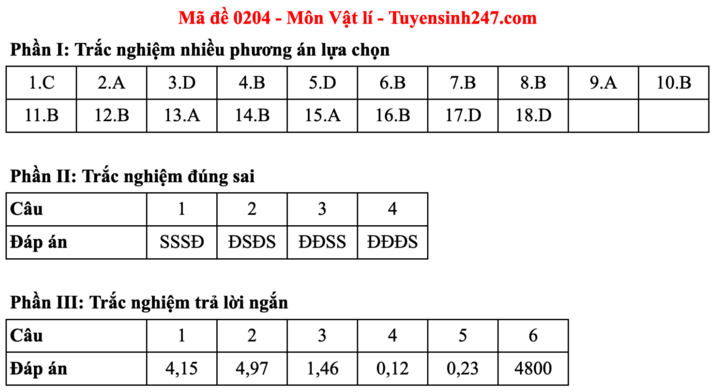 Đáp án đề thi môn Vật lý tốt nghiệp THPT 2025 tất cả mã đề - 4