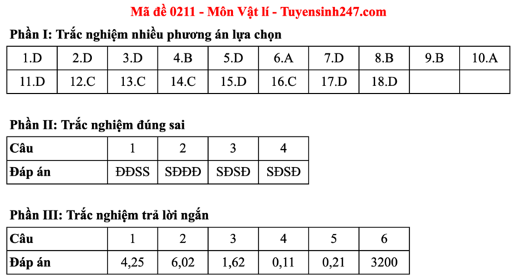 Đáp án đề thi môn Vật lý tốt nghiệp THPT 2025 tất cả mã đề - 11