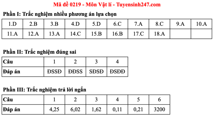 Đáp án đề thi môn Vật lý tốt nghiệp THPT 2025 tất cả mã đề - 19