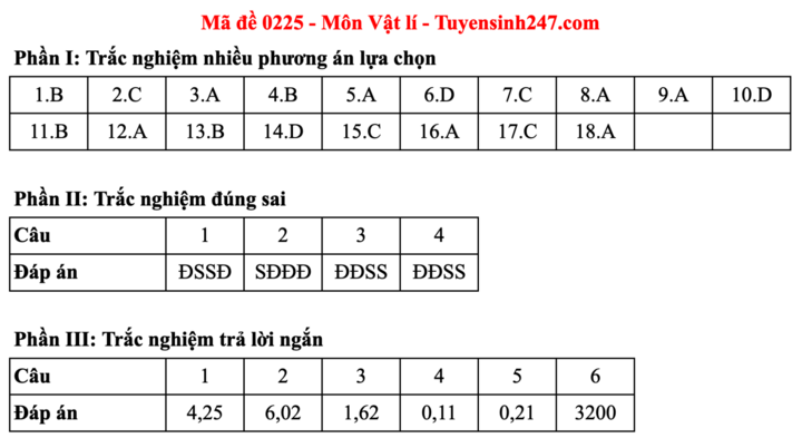 Đáp án đề thi môn Vật lý tốt nghiệp THPT 2025 tất cả mã đề - 25
