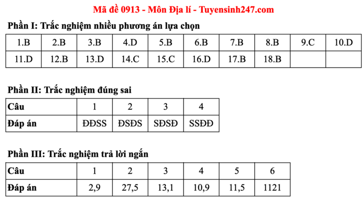 Đáp án đề thi môn Địa lý tốt nghiệp THPT năm 2025 tất cả mã đề - 4