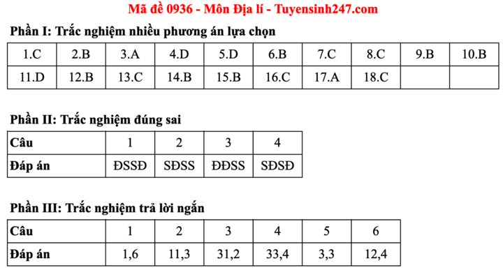 Đáp án đề thi môn Địa lý tốt nghiệp THPT năm 2025 tất cả mã đề - 8