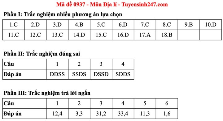 Đáp án đề thi môn Địa lý tốt nghiệp THPT năm 2025 tất cả mã đề - 9
