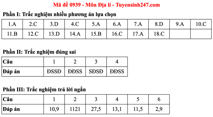 Đáp án đề thi môn Địa lý tốt nghiệp THPT năm 2025 tất cả mã đề - 10