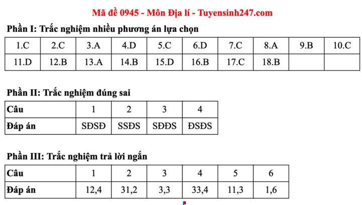 Đáp án đề thi môn Địa lý tốt nghiệp THPT năm 2025 tất cả mã đề - 12