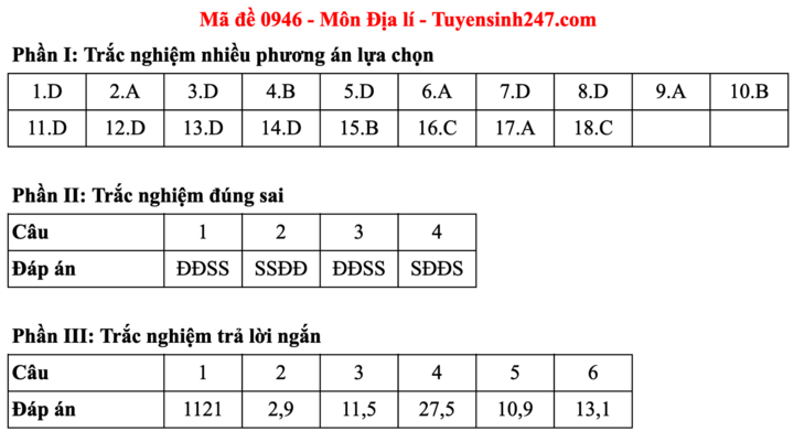 Đáp án đề thi môn Địa lý tốt nghiệp THPT năm 2025 tất cả mã đề - 13