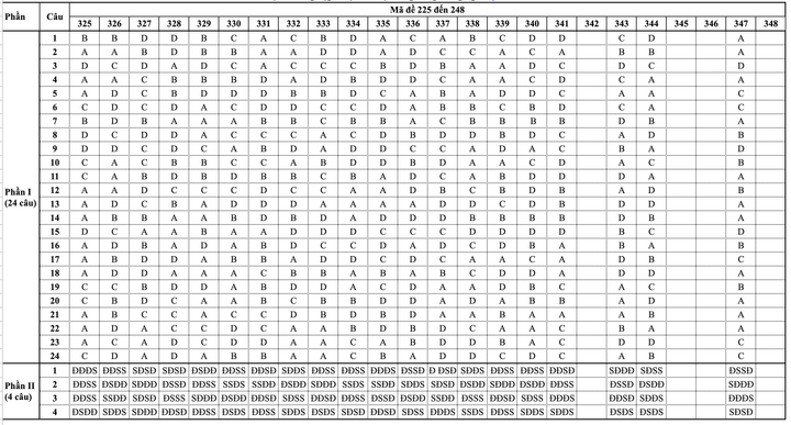 Đáp án đề thi môn Giáo dục kinh tế & pháp luật tốt nghiệp THPT 2025 tất cả mã đề - 1