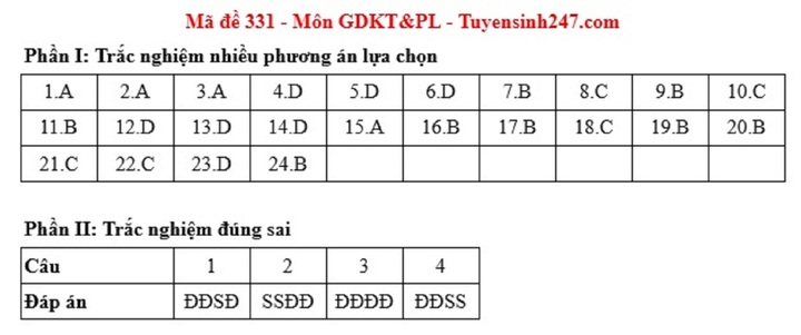 Đáp án đề thi môn Giáo dục kinh tế & pháp luật tốt nghiệp THPT 2025 tất cả mã đề - 1
