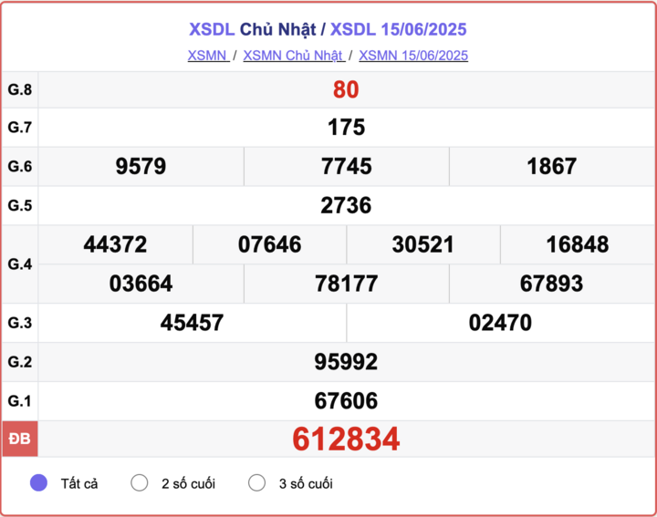 XSDL 15/6, kết quả xổ số Đà Lạt hôm nay 15/6/2025.