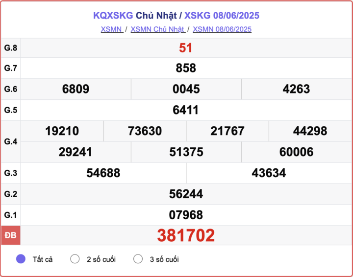 XSKG 8/6, kết quả xổ số Kiên Giang hôm nay 8/6/2025.