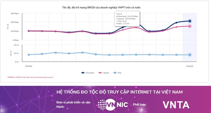 Tốc độ internet của VNPT đạt mốc ấn tượng 211,35 Mbps trong tháng 5-2025 - mức cao nhất thị trường hiện nay. (Ảnh: VNPT)