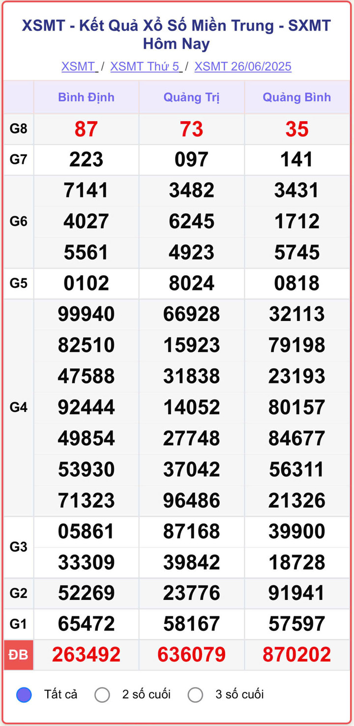 XSMT 26/6, kết quả xổ số miền Trung (KQXSMT) ngày 26/6/2025.