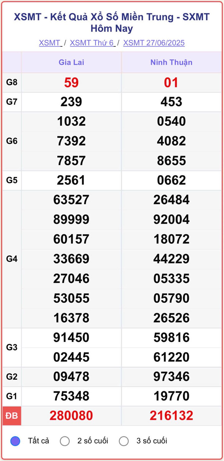 XSMT 27/6, kết quả xổ số miền Trung (KQXSMT) ngày 27/6/2025.