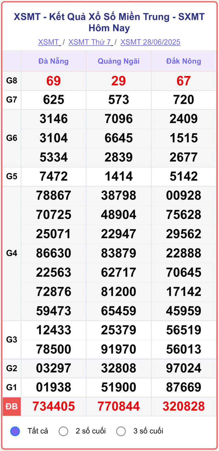 XSMT 28/6, kết quả xổ số miền Trung (KQXSMT) ngày 28/6/2025.