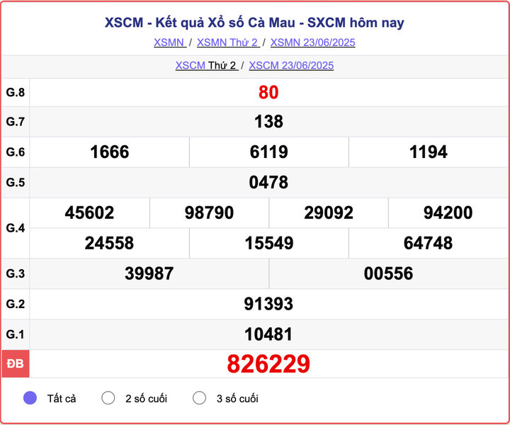 XSCM 23/6, kết quả xổ số Cà Mau hôm nay 23/6/2025.