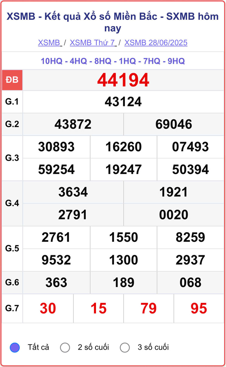 XSMB 28/6, kết quả xổ số miền Bắc (KQXSMB) ngày 28/6/2025.