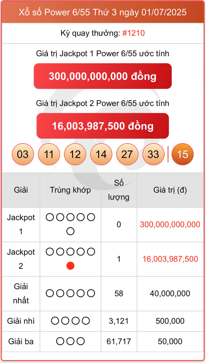 Vietlott 1/7, kết quả xổ số Vietlott Power 6/55 hôm nay ngày 1/7/2025