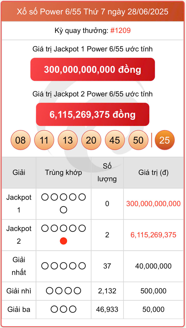 Vietlott 28/6, kết quả xổ số Vietlott Power 6/55 hôm nay ngày 28/6/2025