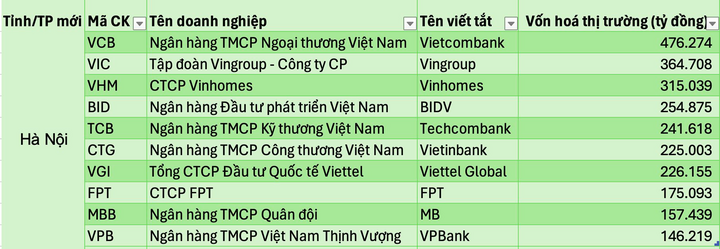Những công ty lớn nhất trên sàn chứng khoán của 34 tỉnh thành sau sáp nhập - 1