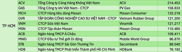 Những công ty lớn nhất trên sàn chứng khoán của 34 tỉnh thành sau sáp nhập - 2