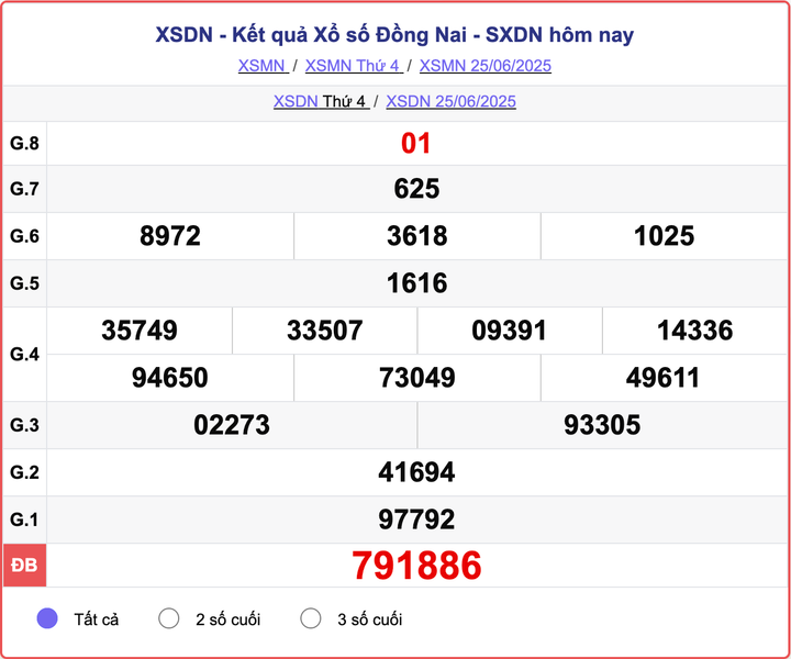 XSDN 25/6, kết quả xổ số Đồng Nai hôm nay 25/6/2025.