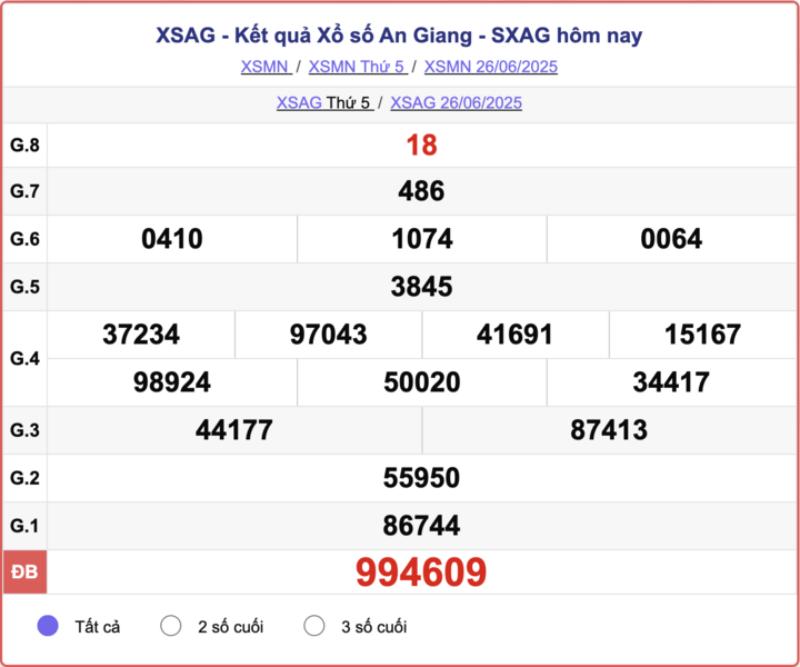 XSAG 26/6, kết quả xổ số An Giang hôm nay 26/6/2025.