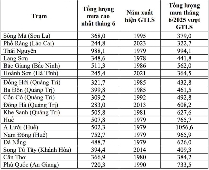 Tổng lượng mưa tháng 6/2025 quan trắc vượt giá trị lịch sử ở một số khu vực trên cả nước. (Nguồn: NCHMF)