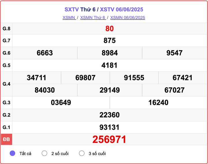 XSTV 6/6, kết quả xổ số Trà Vinh hôm nay 6/6/2025.
