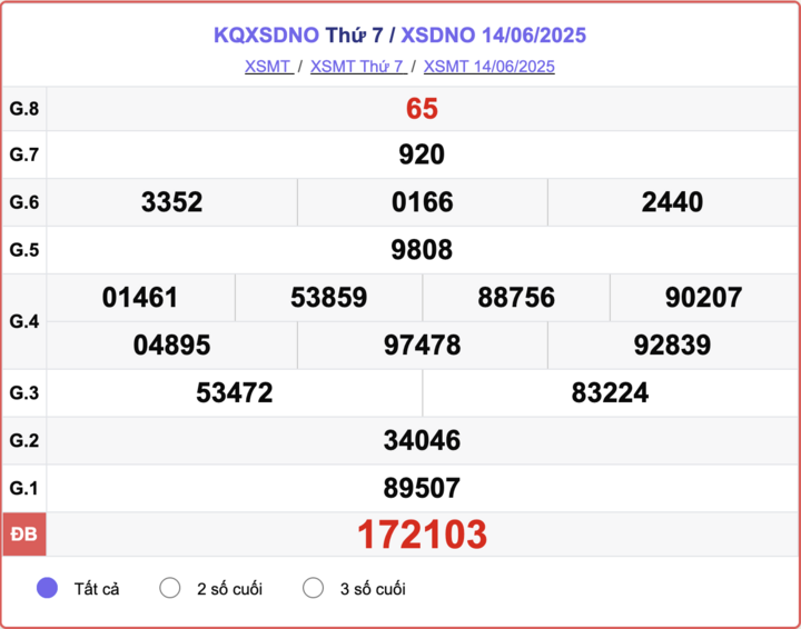 XSDNO 14/6, kết quả xổ số Đắk Nông hôm nay 14/6/2025.