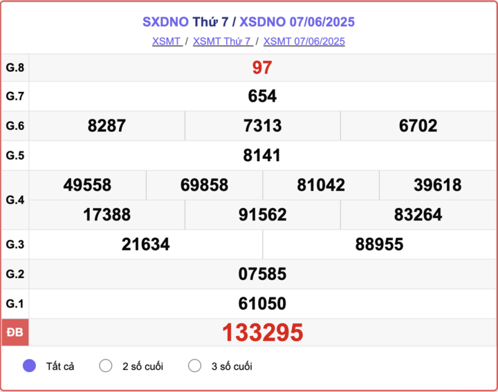 XSDNO 7/6, kết quả xổ số Đắk Nông hôm nay 7/6/2025.