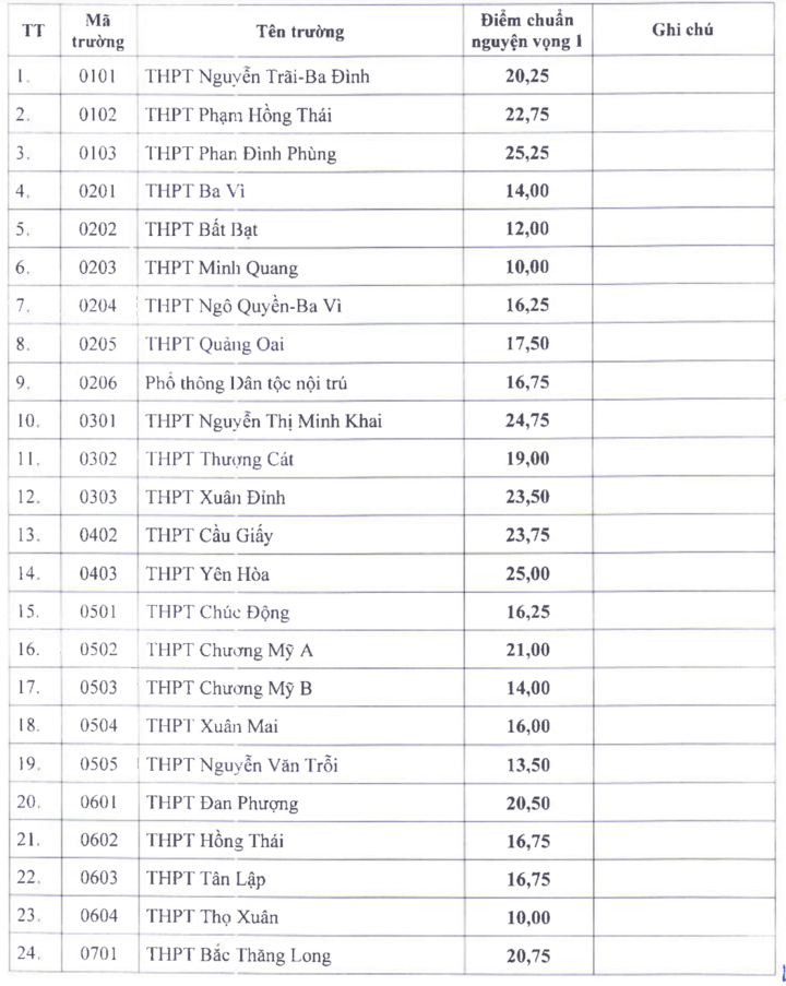 Điểm chuẩn vào lớp 10 công lập tại Hà Nội cao nhất 25,5 - 1