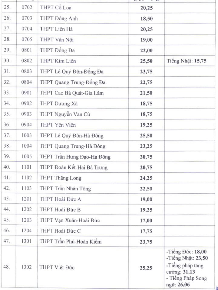 Điểm chuẩn vào lớp 10 công lập tại Hà Nội cao nhất 25,5 - 2