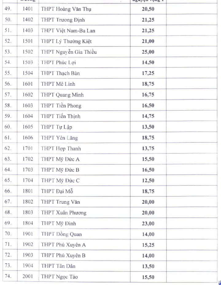 Điểm chuẩn vào lớp 10 công lập tại Hà Nội cao nhất 25,5 - 3