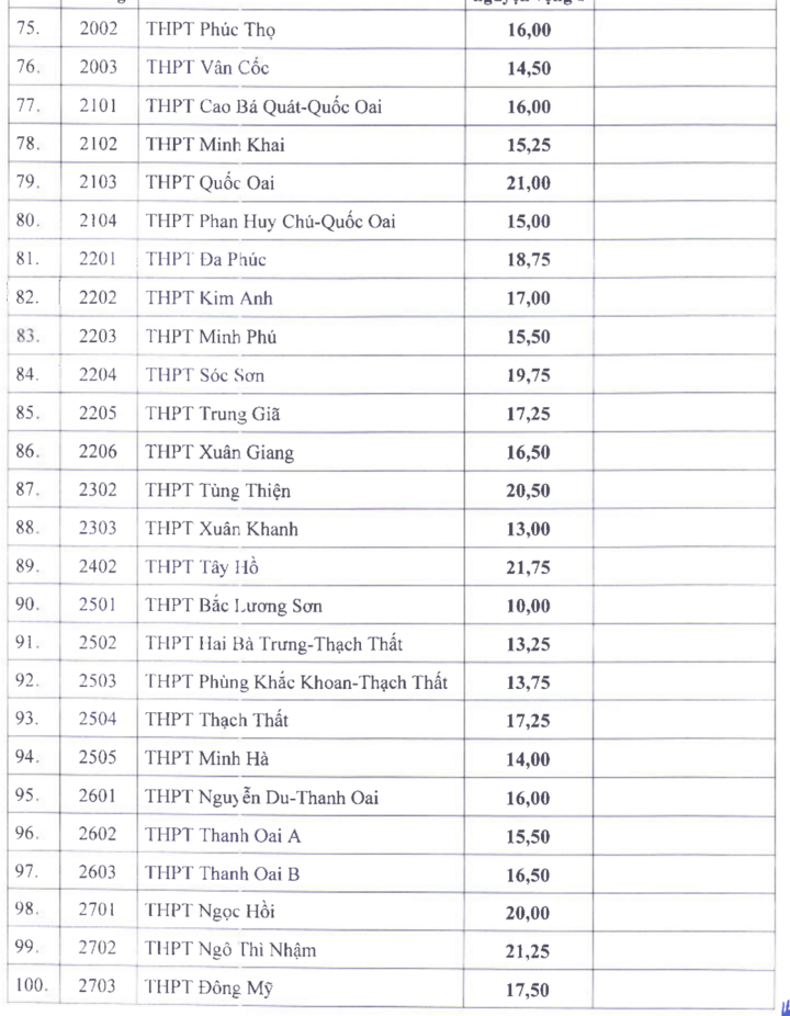 Điểm chuẩn vào lớp 10 công lập tại Hà Nội cao nhất 25,5 - 4