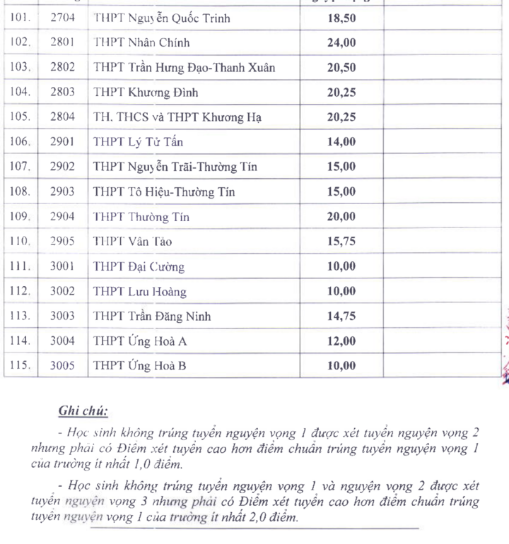 Điểm chuẩn vào lớp 10 công lập tại Hà Nội cao nhất 25,5 - 5