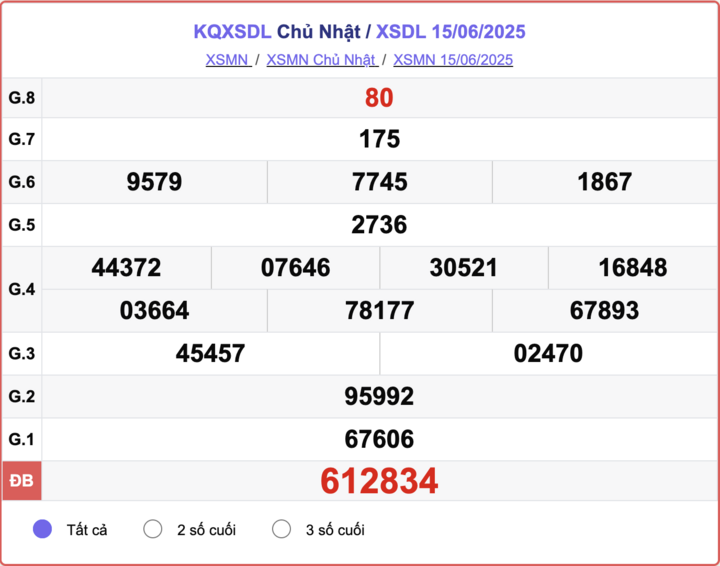 XSDL 15/6, kết quả xổ số Đà Lạt hôm nay 15/6/2025.