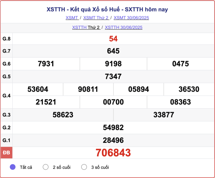XSTTH 30/6, kết quả xổ số Huế hôm nay 30/6/2025.